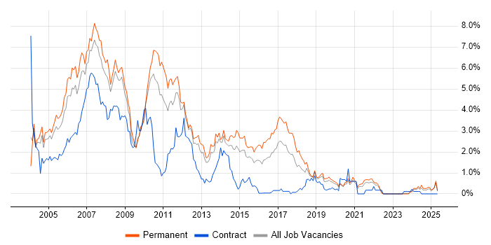 Job vacancy trend for VB.NET in West Sussex