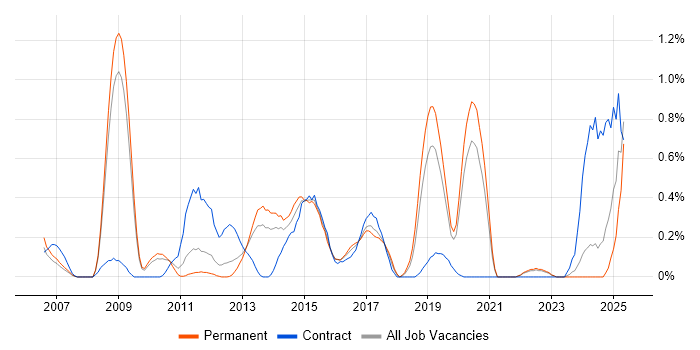 Job vacancy trend for vCenter Server in West Sussex Job vacancy trend for vCenter Server in West Sussex