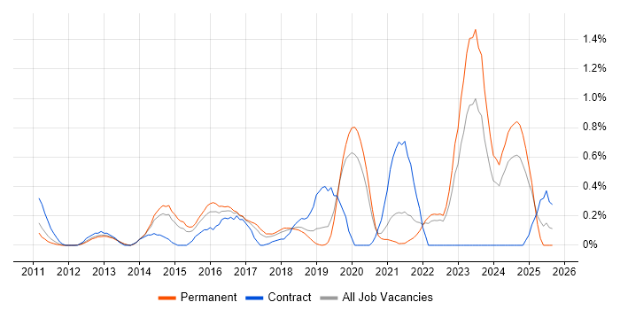 Veeam job vacancy trend in West Sussex Veeam job vacancy trend in West Sussex