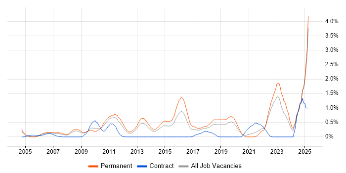Job vacancy trend for Verification and Validation in West Sussex Job vacancy trend for Verification and Validation in West Sussex