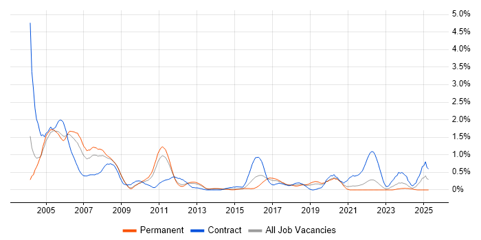 Job vacancy trend for Veritas in West Sussex Job vacancy trend for Veritas in West Sussex