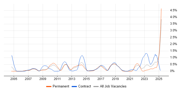 Job vacancy trend for Video Conferencing in West Sussex Job vacancy trend for Video Conferencing in West Sussex