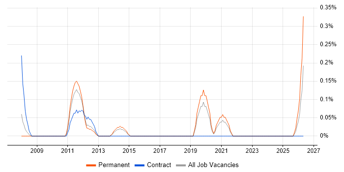 Video Editing job vacancy trend in West Sussex