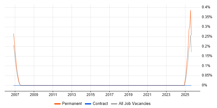 Job vacancy trend for Videography in West Sussex