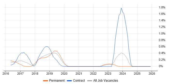 Virgin Media job vacancy trend in West Sussex