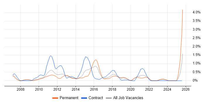 Job vacancy trend for Virtual Environments in West Sussex
