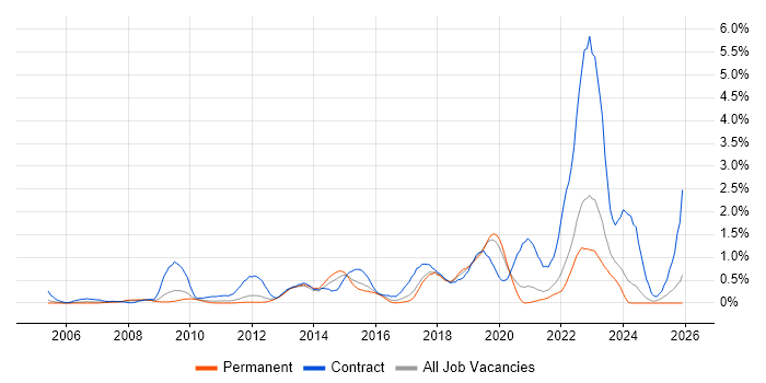 Virtual Machines job vacancy trend in West Sussex