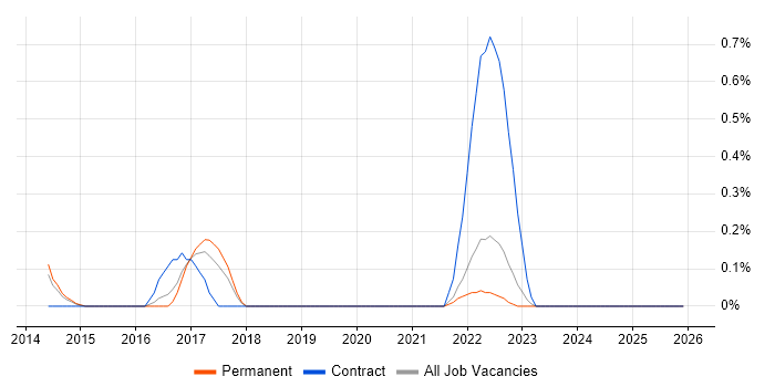 Visual Analytics job vacancy trend in West Sussex