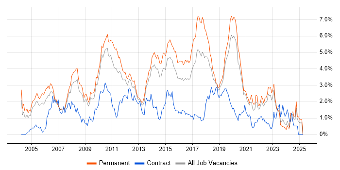 Job vacancy trend for Visual Studio in West Sussex Job vacancy trend for Visual Studio in West Sussex
