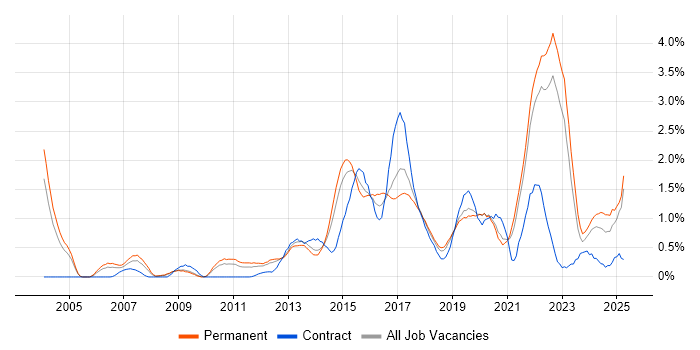 Job vacancy trend for Visualisation in West Sussex Job vacancy trend for Visualisation in West Sussex