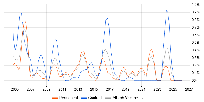 VMS job vacancy trend in West Sussex