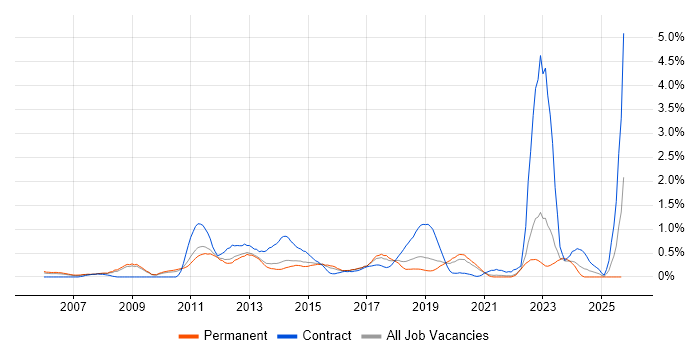 VMware Engineer job vacancy trend in West Sussex VMware Engineer job vacancy trend in West Sussex