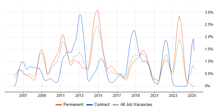 Job vacancy trend for VMware ESXi in West Sussex Job vacancy trend for VMware ESXi in West Sussex