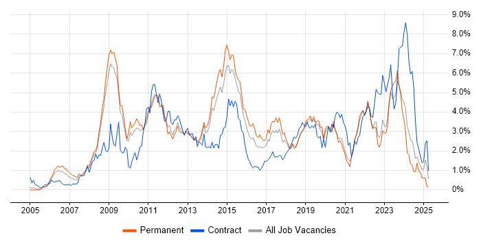 Job vacancy trend for VMware Infrastructure in West Sussex Job vacancy trend for VMware Infrastructure in West Sussex