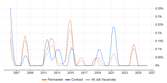 VMware Server job vacancy trend in West Sussex