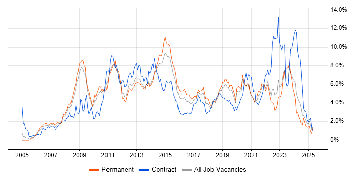 Job vacancy trend for VMware in West Sussex Job vacancy trend for VMware in West Sussex