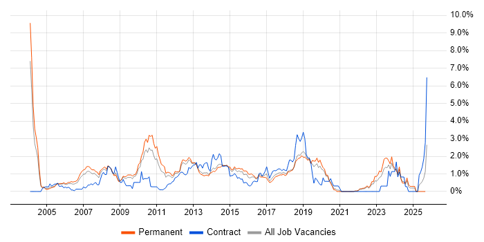 VoIP job vacancy trend in West Sussex