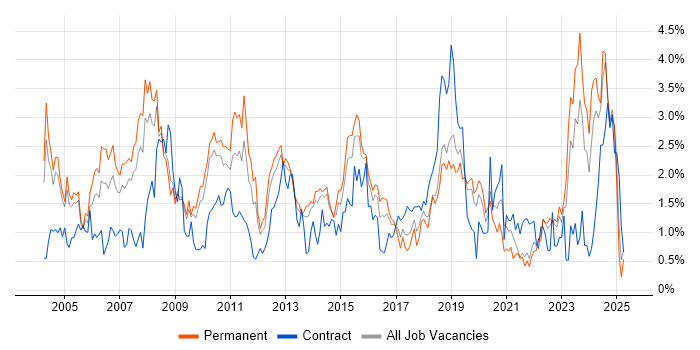 Job vacancy trend for VPN in West Sussex Job vacancy trend for VPN in West Sussex