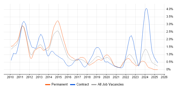 Job vacancy trend for vSphere in West Sussex Job vacancy trend for vSphere in West Sussex