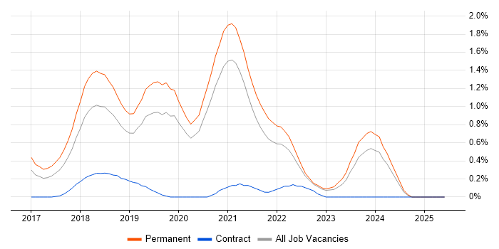 Job vacancy trend for Vue in West Sussex