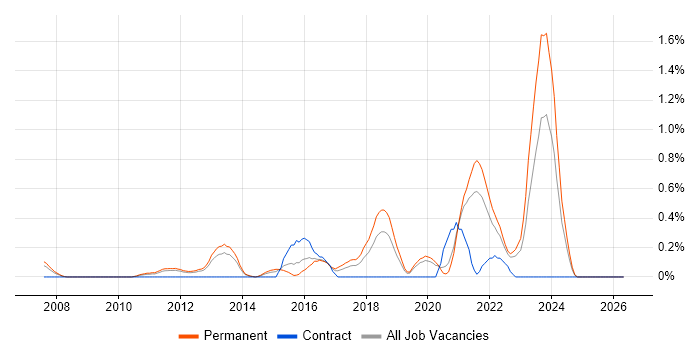 Vulnerability Assessment job vacancy trend in West Sussex