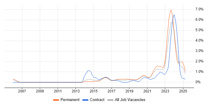 Job vacancy trend for Vulnerability Management in West Sussex Job vacancy trend for Vulnerability Management in West Sussex