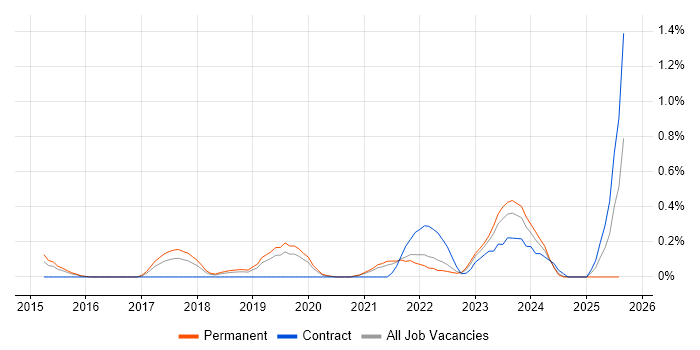 Job vacancy trend for Vulnerability Remediation in West Sussex