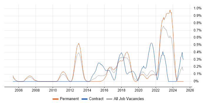 Job vacancy trend for Vulnerability Scanning in West Sussex Job vacancy trend for Vulnerability Scanning in West Sussex