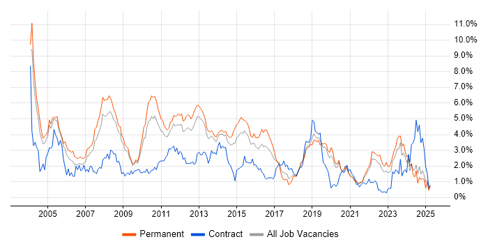 Job vacancy trend for WAN in West Sussex