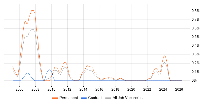 WatchGuard job vacancy trend in West Sussex