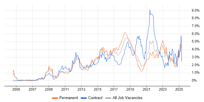 Job vacancy trend for Waterfall in West Sussex Job vacancy trend for Waterfall in West Sussex