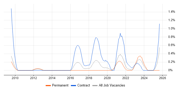 WCAG job vacancy trend in West Sussex