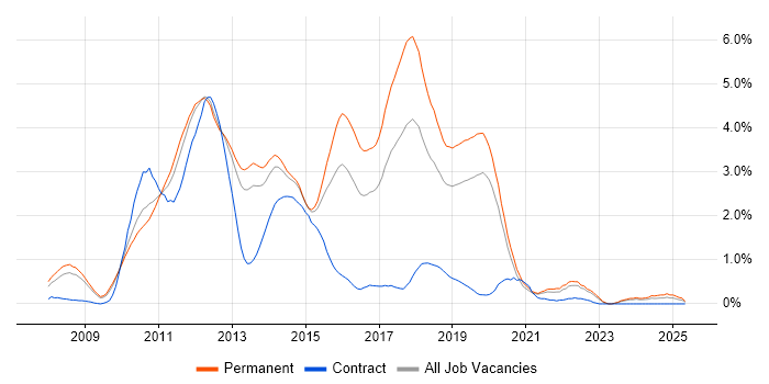 Job vacancy trend for WCF in West Sussex Job vacancy trend for WCF in West Sussex
