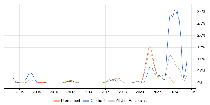 Job vacancy trend for Wealth Management in West Sussex Job vacancy trend for Wealth Management in West Sussex