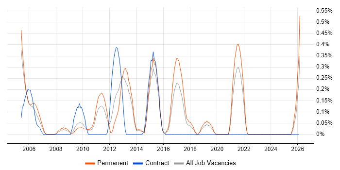 Web Administrator job vacancy trend in West Sussex