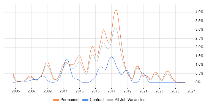 Web Application Development job vacancy trend in West Sussex