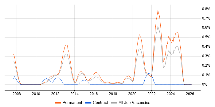 Web Conferencing job vacancy trend in West Sussex