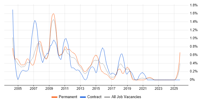 Web Designer job vacancy trend in West Sussex