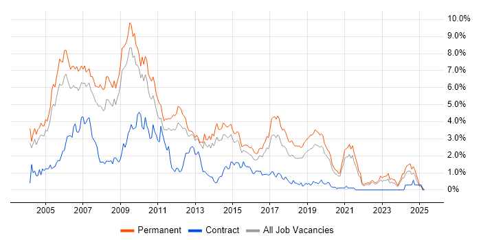 Job vacancy trend for Web Developer in West Sussex Job vacancy trend for Web Developer in West Sussex