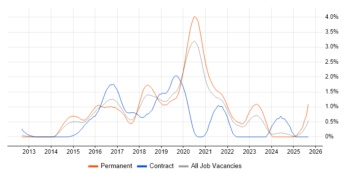 WebDriver job vacancy trend in West Sussex