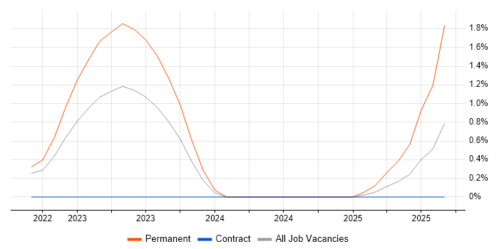 Job vacancy trend for WebdriverIO in West Sussex