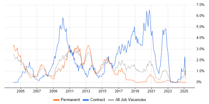 Job vacancy trend for WebLogic in West Sussex Job vacancy trend for WebLogic in West Sussex