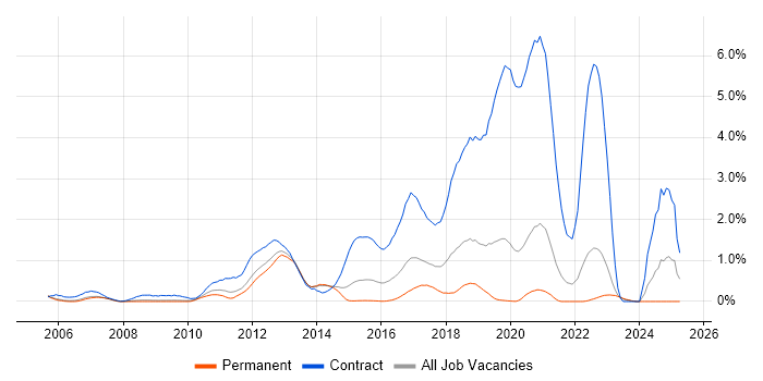 Job vacancy trend for webMethods in West Sussex Job vacancy trend for webMethods in West Sussex