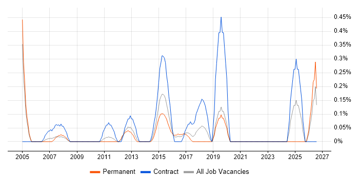 WFM job vacancy trend in West Sussex