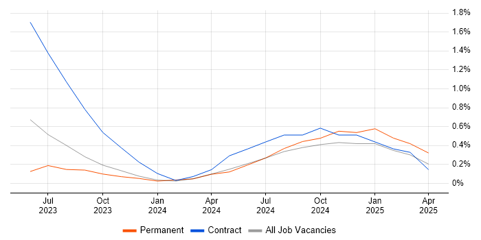 Job vacancy trend for WhatsApp in West Sussex Job vacancy trend for WhatsApp in West Sussex