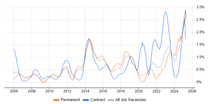 Job vacancy trend for Wi-Fi in West Sussex Job vacancy trend for Wi-Fi in West Sussex