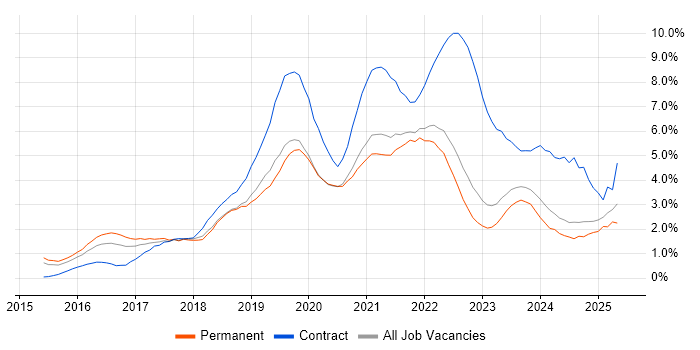 Job vacancy trend for Windows 10 in West Sussex Job vacancy trend for Windows 10 in West Sussex
