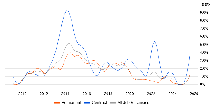 Job vacancy trend for Windows 7 in West Sussex Job vacancy trend for Windows 7 in West Sussex