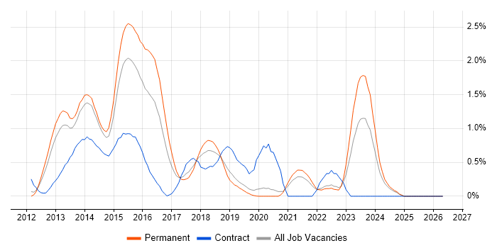 Windows 8 job vacancy trend in West Sussex