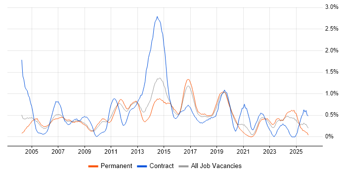 Windows Engineer job vacancy trend in West Sussex